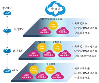 中國電信沈云 MEC+CDN推動運(yùn)營商商業(yè)模式向數(shù)據(jù)處理與存儲服務(wù)轉(zhuǎn)型