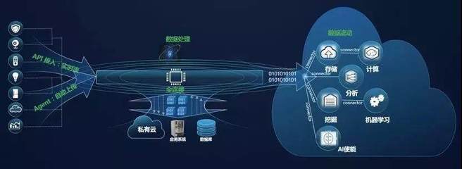 華為云DIS新推出“IoT接入”，設(shè)備數(shù)據(jù)上云步入快車道