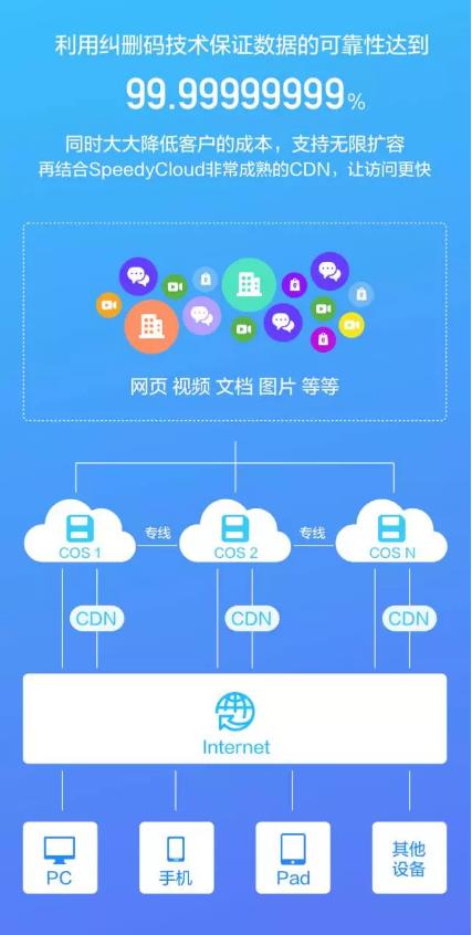 一次由內(nèi)而外的蛻變 迅達(dá)云對(duì)象存儲(chǔ)speedycos v2公測(cè)上線